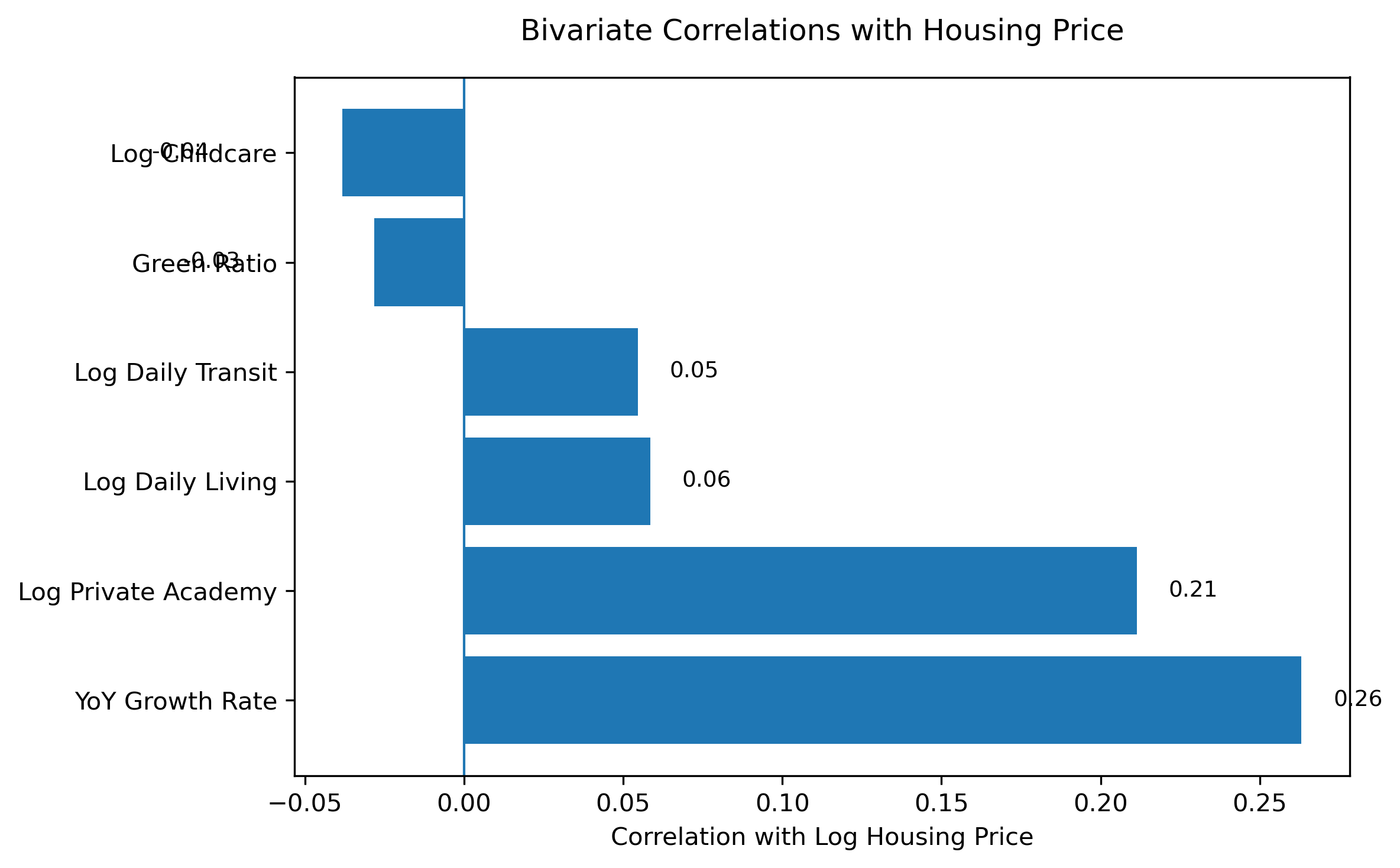Bivariate correlations between housing price and neighborhood variables