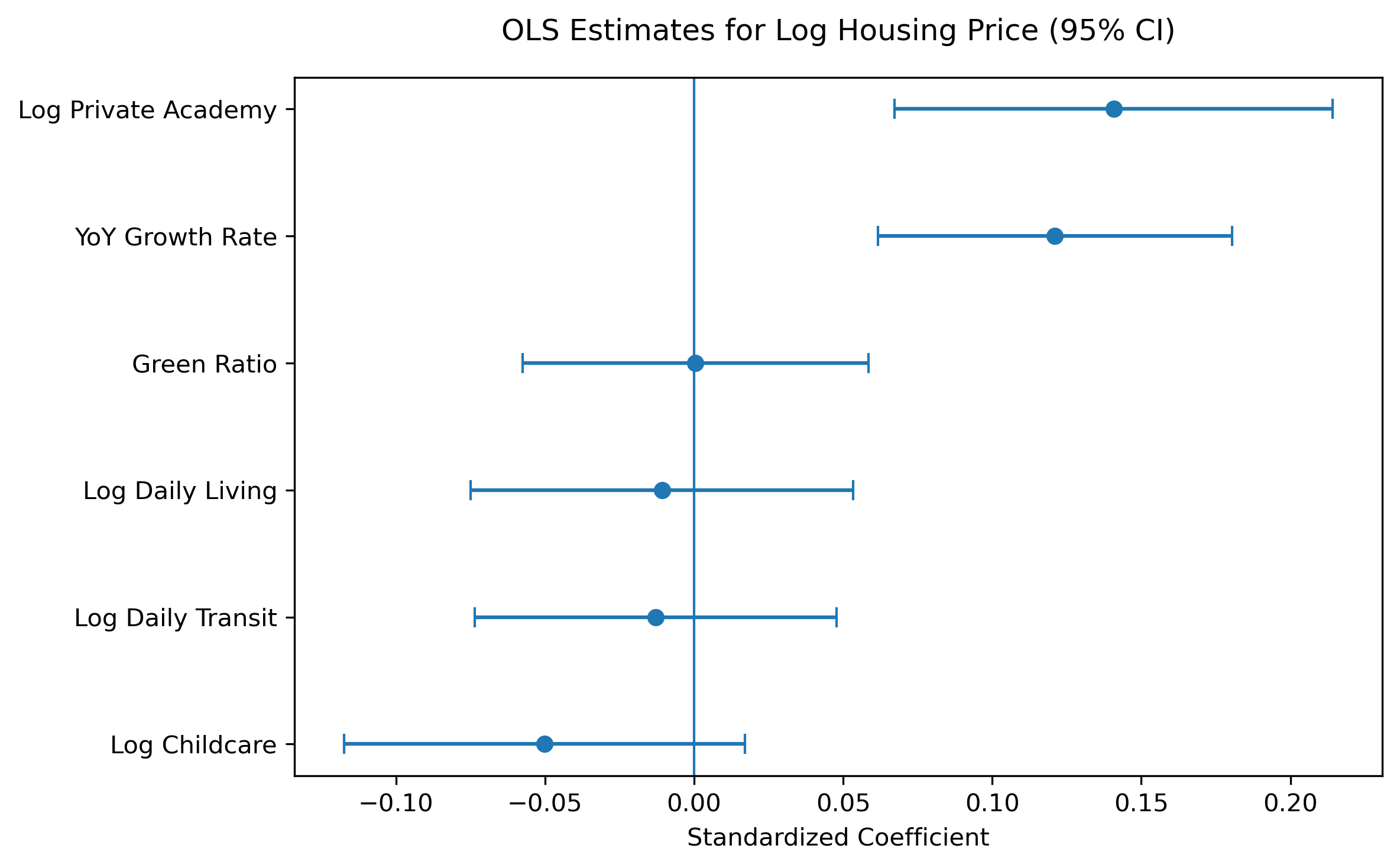Standardized regression coefficients with 95 percent confidence intervals