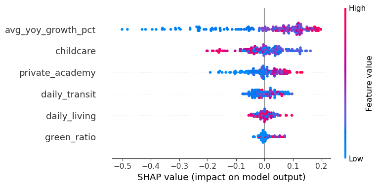 SHAP summary plot showing the contribution of neighborhood variables to predicted housing prices
