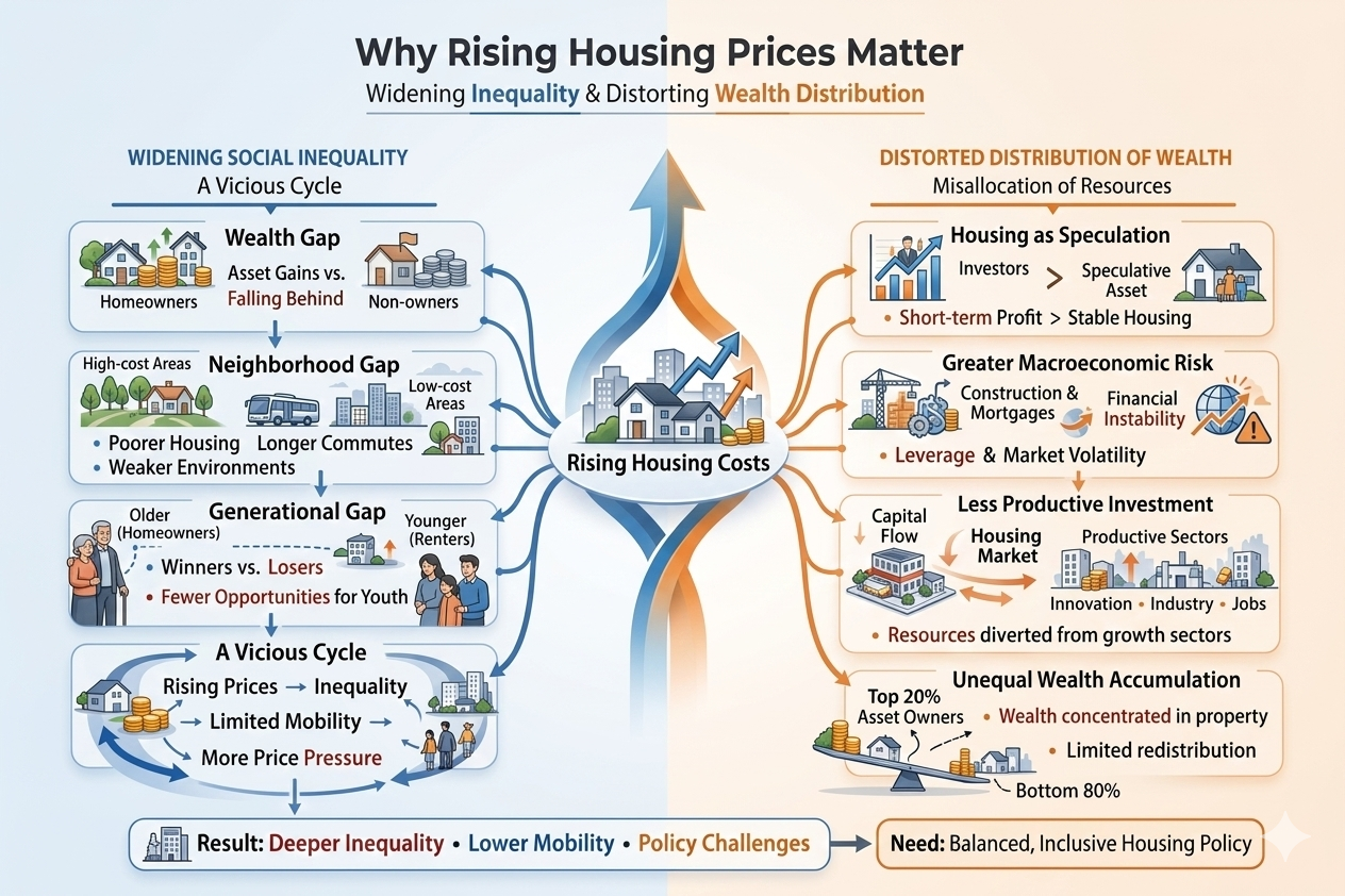 Housing inequality diagram